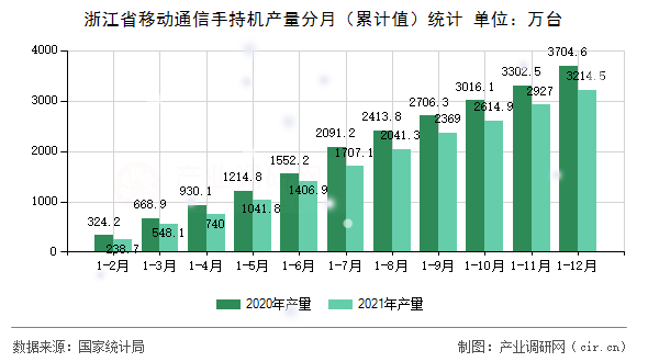 浙江省移動(dòng)通信手持機(jī)產(chǎn)量分月（累計(jì)值）統(tǒng)計(jì)