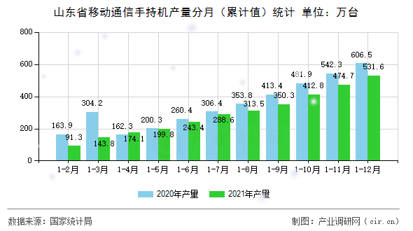 山東省移動通信手持機(jī)產(chǎn)量分月（累計值）統(tǒng)計