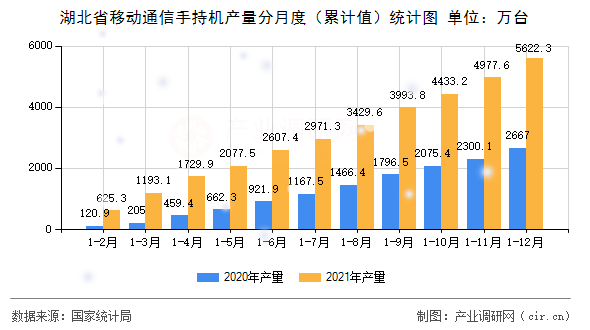 湖北省移動通信手持機產(chǎn)量分月度（累計值）統(tǒng)計圖