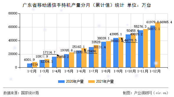 廣東省移動(dòng)通信手持機(jī)產(chǎn)量分月（累計(jì)值）統(tǒng)計(jì)