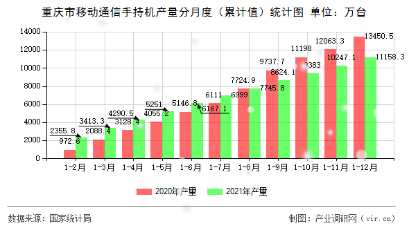 重慶市移動(dòng)通信手持機(jī)產(chǎn)量分月度（累計(jì)值）統(tǒng)計(jì)圖