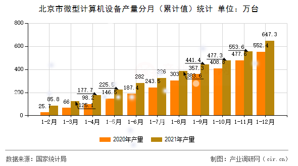 北京市微型計算機設備產量分月（累計值）統(tǒng)計