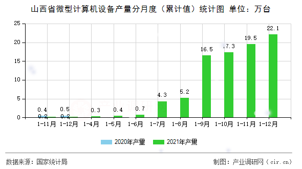 山西省微型計算機設備產(chǎn)量分月度（累計值）統(tǒng)計圖