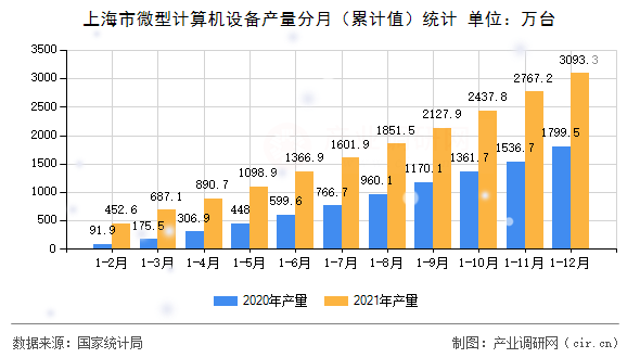 上海市微型計算機設備產(chǎn)量分月（累計值）統(tǒng)計