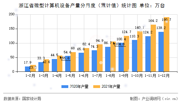 浙江省微型計(jì)算機(jī)設(shè)備產(chǎn)量分月度（累計(jì)值）統(tǒng)計(jì)圖