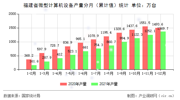 福建省微型計(jì)算機(jī)設(shè)備產(chǎn)量分月（累計(jì)值）統(tǒng)計(jì)