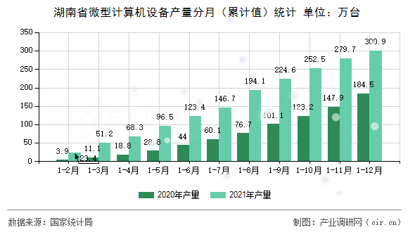 湖南省微型計算機設(shè)備產(chǎn)量分月（累計值）統(tǒng)計