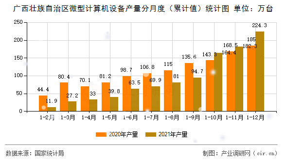 廣西壯族自治區(qū)微型計算機設備產(chǎn)量分月度（累計值）統(tǒng)計圖