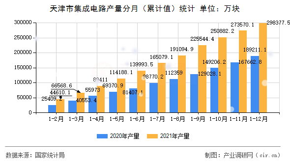 天津市集成電路產量分月（累計值）統(tǒng)計
