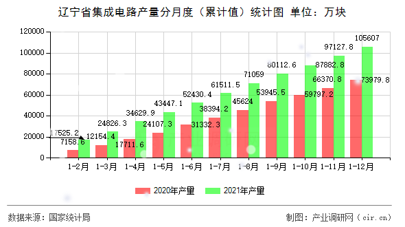 遼寧省集成電路產(chǎn)量分月度（累計值）統(tǒng)計圖