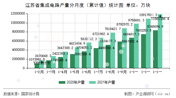 江蘇省集成電路產(chǎn)量分月度（累計(jì)值）統(tǒng)計(jì)圖