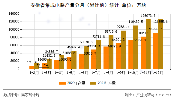 安徽省集成電路產(chǎn)量分月（累計值）統(tǒng)計