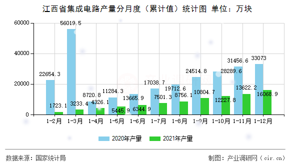 江西省集成電路產(chǎn)量分月度（累計(jì)值）統(tǒng)計(jì)圖