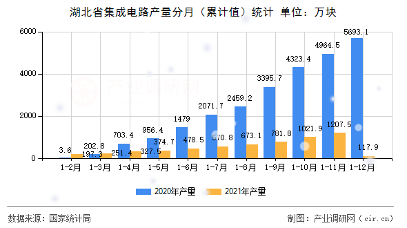 湖北省集成電路產(chǎn)量分月（累計(jì)值）統(tǒng)計(jì)