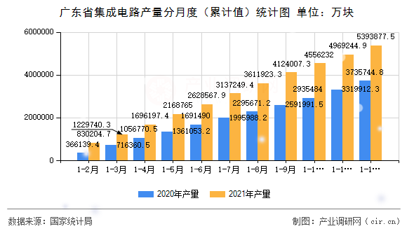 廣東省集成電路產(chǎn)量分月度（累計(jì)值）統(tǒng)計(jì)圖