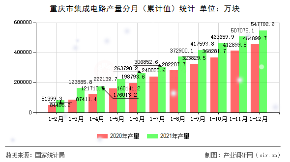 重慶市集成電路產(chǎn)量分月（累計(jì)值）統(tǒng)計(jì)