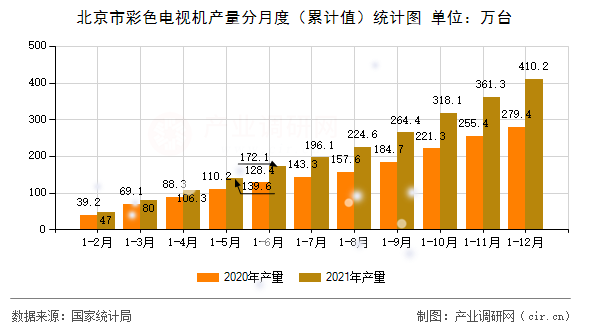 北京市彩色電視機(jī)產(chǎn)量分月度（累計(jì)值）統(tǒng)計(jì)圖
