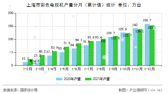 上海市彩色電視機(jī)產(chǎn)量分月（累計(jì)值）統(tǒng)計(jì)