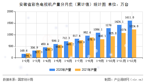 安徽省彩色電視機(jī)產(chǎn)量分月度（累計(jì)值）統(tǒng)計(jì)圖