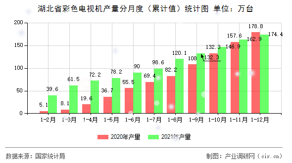 湖北省彩色電視機產(chǎn)量分月度（累計值）統(tǒng)計圖