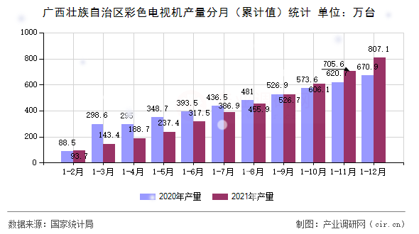 廣西壯族自治區(qū)彩色電視機產(chǎn)量分月（累計值）統(tǒng)計