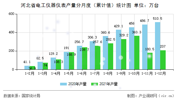 河北省電工儀器儀表產(chǎn)量分月度（累計值）統(tǒng)計圖