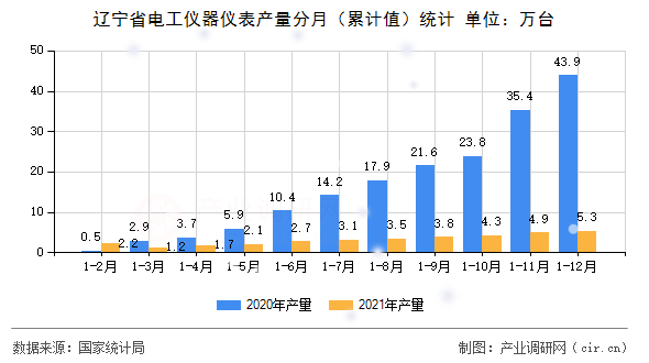 遼寧省電工儀器儀表產(chǎn)量分月（累計值）統(tǒng)計
