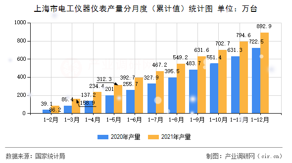 上海市電工儀器儀表產量分月度（累計值）統(tǒng)計圖