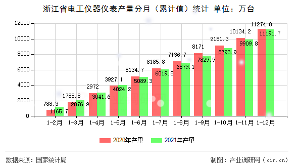 浙江省電工儀器儀表產(chǎn)量分月（累計值）統(tǒng)計