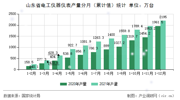 山東省電工儀器儀表產(chǎn)量分月（累計(jì)值）統(tǒng)計(jì)