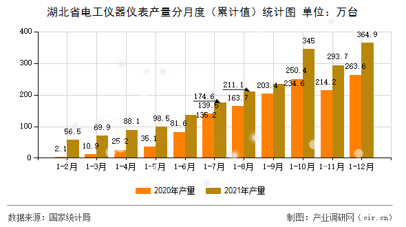 湖北省電工儀器儀表產(chǎn)量分月度（累計值）統(tǒng)計圖