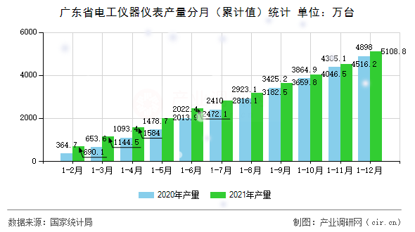 廣東省電工儀器儀表產(chǎn)量分月（累計值）統(tǒng)計