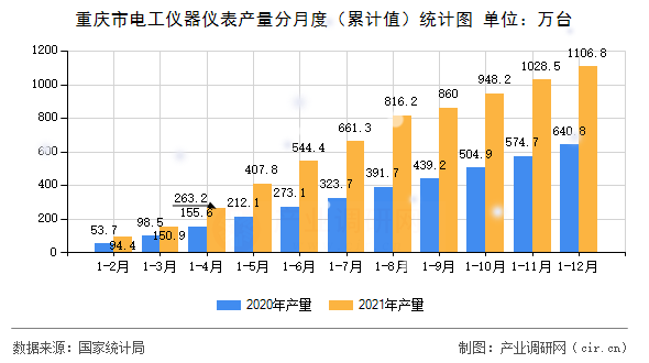 重慶市電工儀器儀表產(chǎn)量分月度（累計(jì)值）統(tǒng)計(jì)圖
