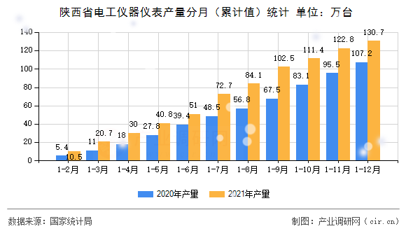 陜西省電工儀器儀表產(chǎn)量分月（累計(jì)值）統(tǒng)計(jì)