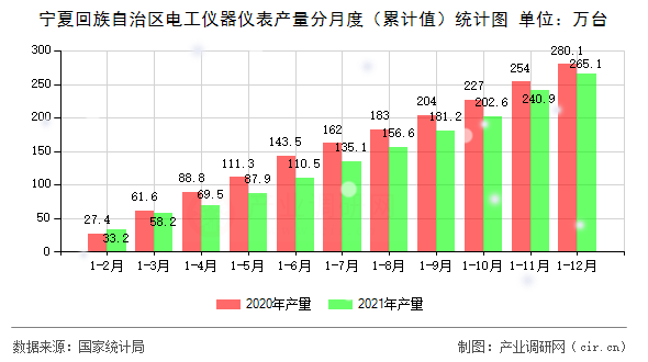 寧夏回族自治區(qū)電工儀器儀表產(chǎn)量分月度（累計(jì)值）統(tǒng)計(jì)圖