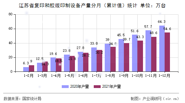 江蘇省復(fù)印和膠版印制設(shè)備產(chǎn)量分月（累計(jì)值）統(tǒng)計(jì)
