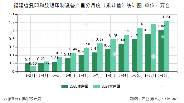福建省復(fù)印和膠版印制設(shè)備產(chǎn)量分月度（累計(jì)值）統(tǒng)計(jì)圖