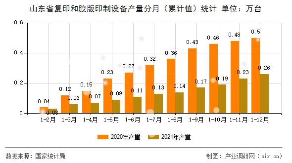 山東省復(fù)印和膠版印制設(shè)備產(chǎn)量分月（累計(jì)值）統(tǒng)計(jì)