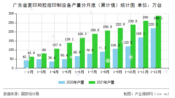 廣東省復(fù)印和膠版印制設(shè)備產(chǎn)量分月度（累計值）統(tǒng)計圖