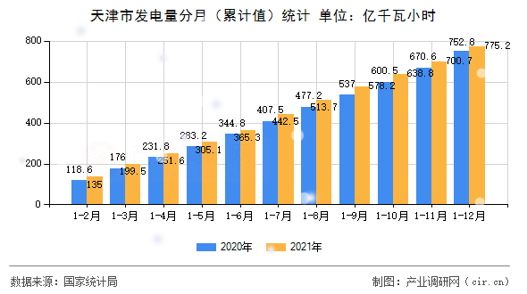 天津市發(fā)電量分月（累計(jì)值）統(tǒng)計(jì)