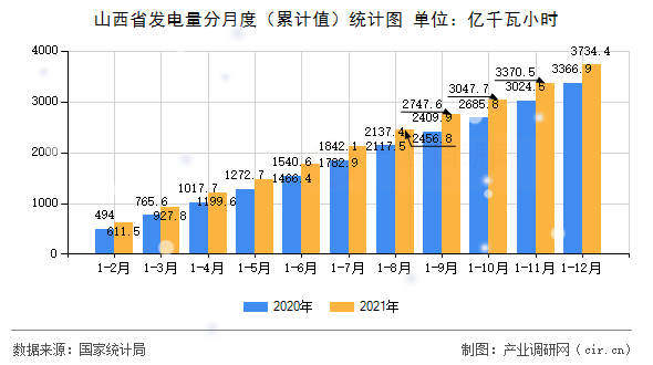 山西省發(fā)電量分月度（累計(jì)值）統(tǒng)計(jì)圖