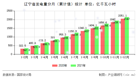 遼寧省發(fā)電量分月（累計(jì)值）統(tǒng)計(jì)