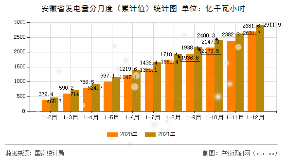 安徽省發(fā)電量分月度（累計(jì)值）統(tǒng)計(jì)圖