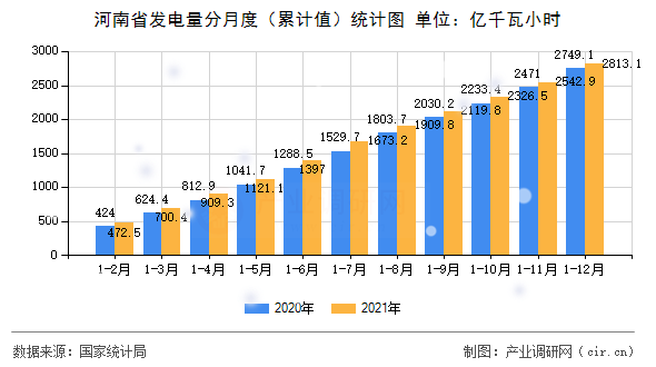 河南省發(fā)電量分月度（累計值）統(tǒng)計圖