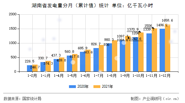 湖南省發(fā)電量分月（累計值）統(tǒng)計