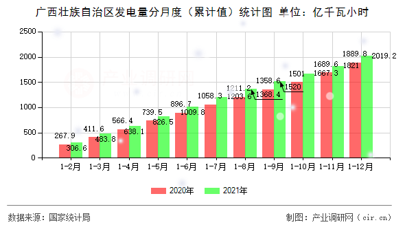 廣西壯族自治區(qū)發(fā)電量分月度（累計(jì)值）統(tǒng)計(jì)圖