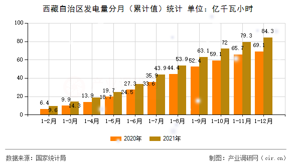 西藏自治區(qū)發(fā)電量分月（累計(jì)值）統(tǒng)計(jì)