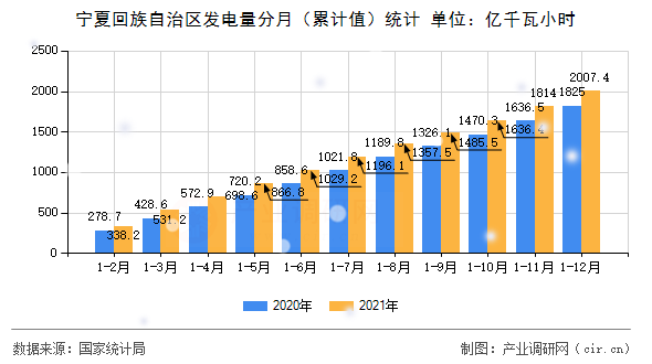 寧夏回族自治區(qū)發(fā)電量分月（累計(jì)值）統(tǒng)計(jì)