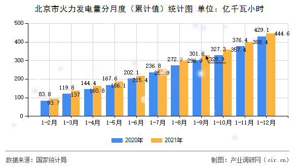 北京市火力發(fā)電量分月度（累計(jì)值）統(tǒng)計(jì)圖