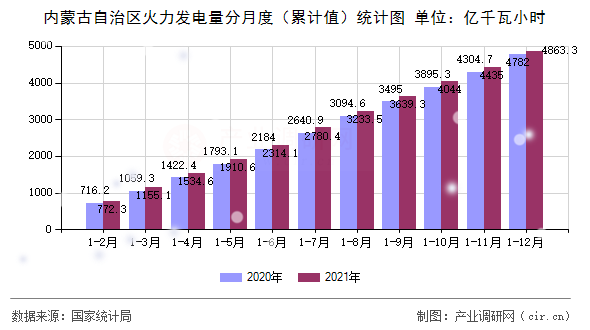內(nèi)蒙古自治區(qū)火力發(fā)電量分月度（累計(jì)值）統(tǒng)計(jì)圖